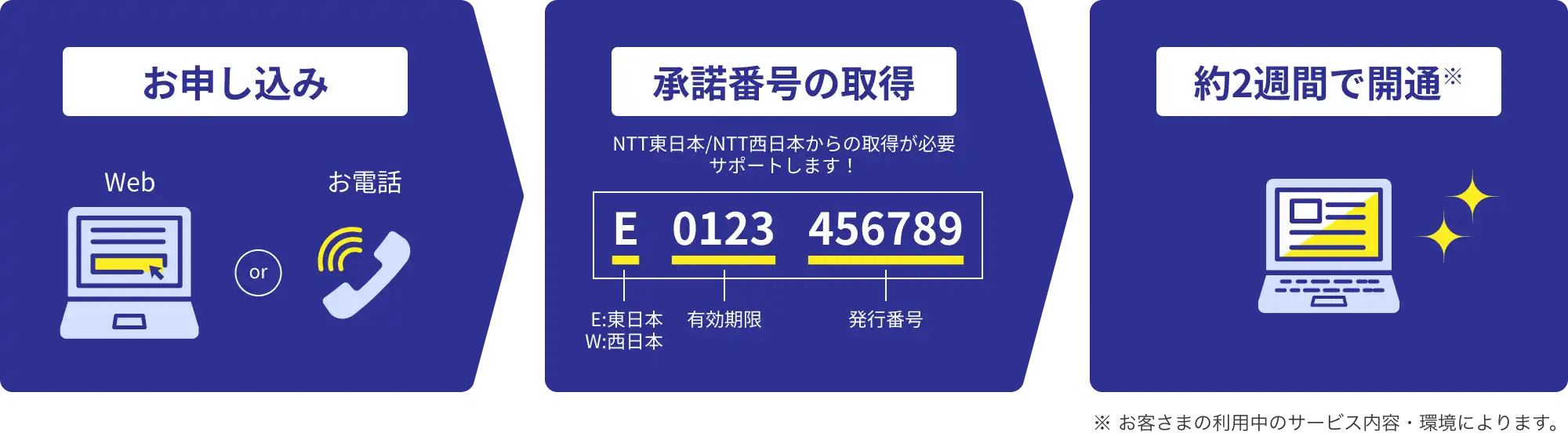 お申し込み→承諾番号の取得→約２週間で開通